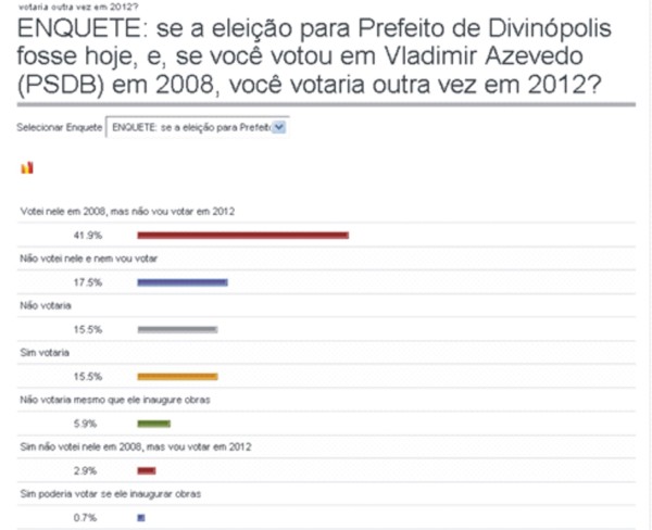 Enquete aponta alta rejeição ao atual Prefeito de Divinópolis – Nem o apoio do Governador, Deputados Federais e Estadual altera o quadro, somente o Senador tem peso enquete vladimir
